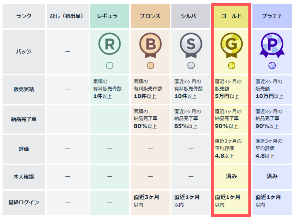 ゴールドランクの実態